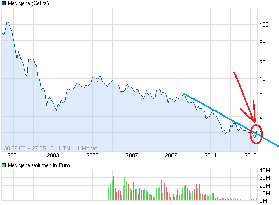 Medigene - Sachliche und fachliche Beiträge 610039