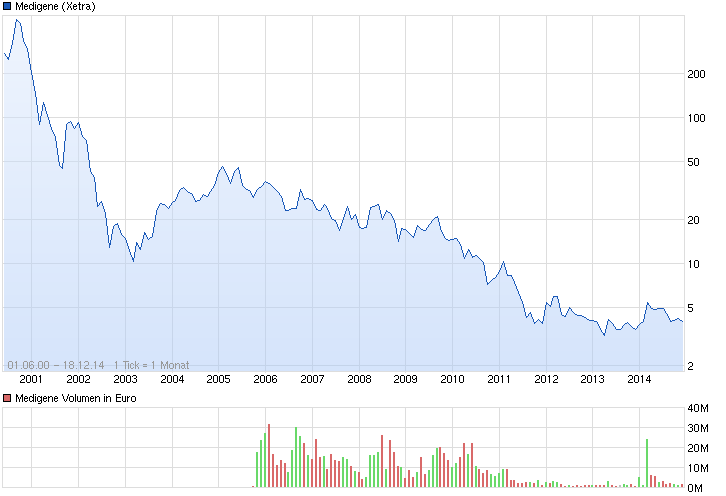 Medigene - Sachliche und fachliche Beiträge 782964