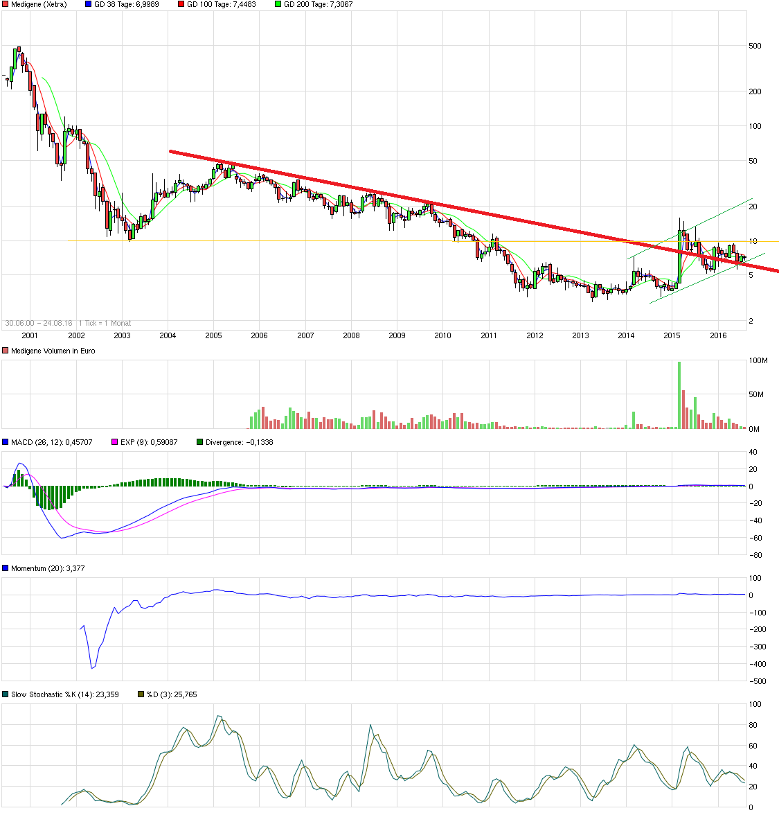 Medigene - Kurse/Quatschen/Charts/Einzeiler..u.s.w. 935007