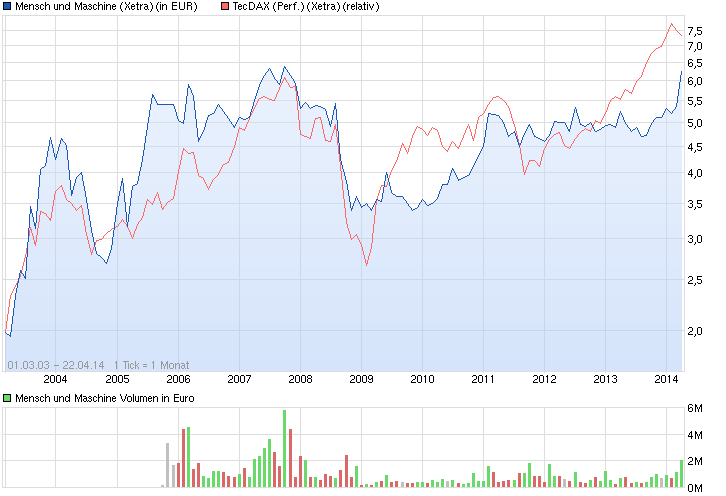 Mensch und Maschine....Sensationell ? 716302
