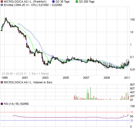 Micrologica --- der neue Highflyer der Mäntel??? 390142
