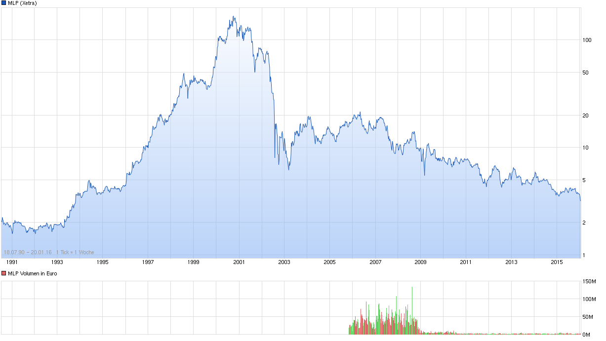 Hypoport - Kurschancen mit dem Finanzvertrieb 2.0 886525