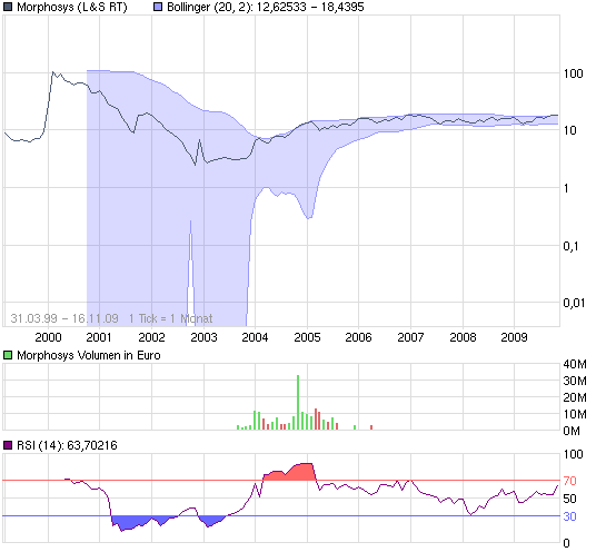 Morphosys: Sichere Gewinne und Milliardenpotential 275518
