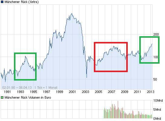 Mein antizykliker langzeit Depot Finanzwerte 594910