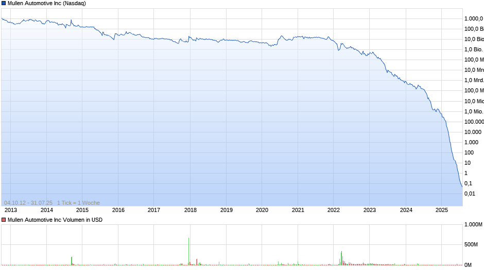 Von Kurs 10.000.000 $ auf Kurs 0,27 $. 1490076