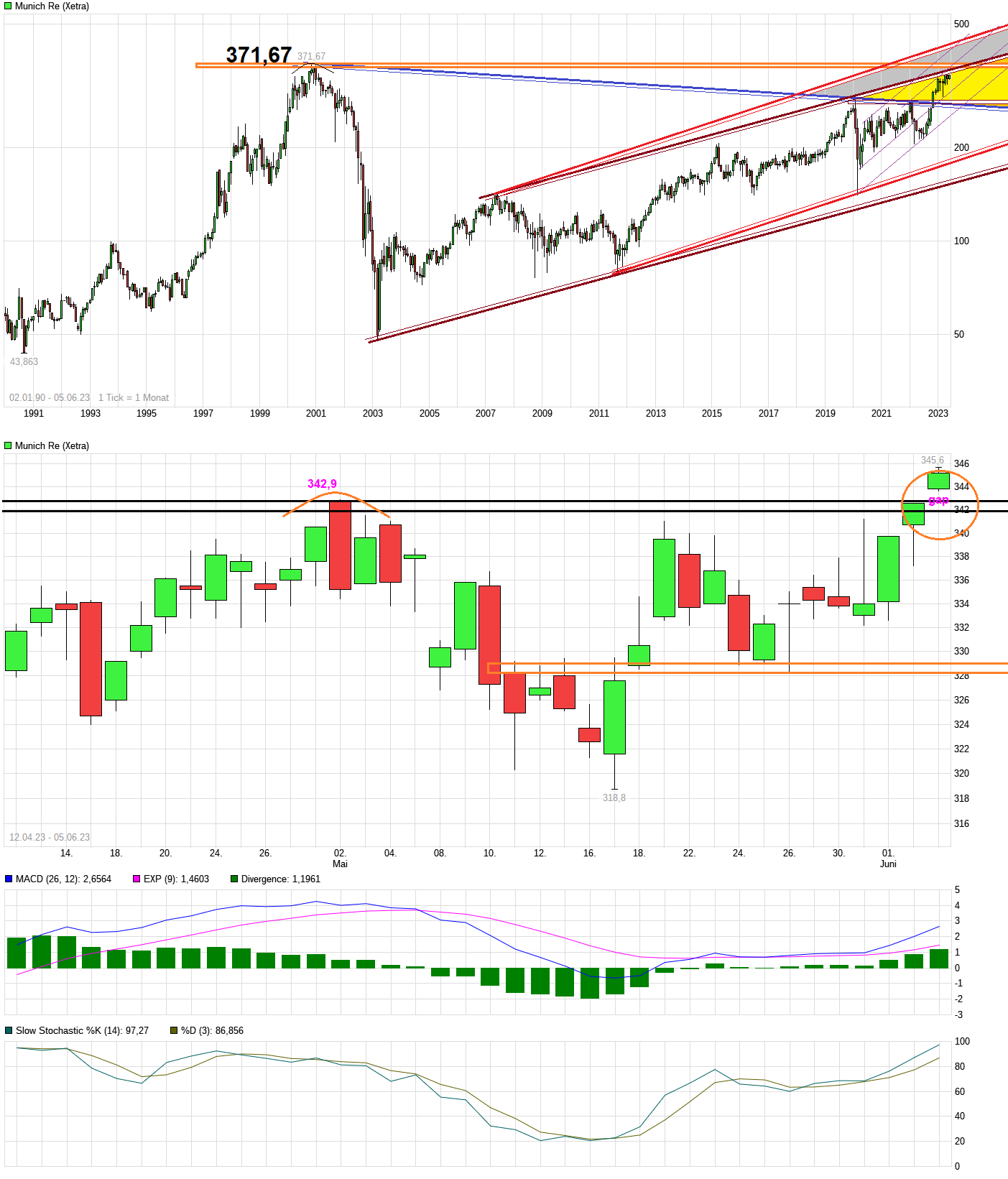 Münchener Rück nun einsteigen! KGV Schnäppchen 1375663