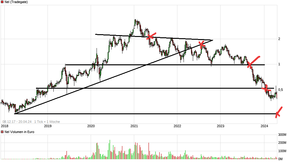 NEL, der Wasserstoffplayer aus Norwegen 1425924