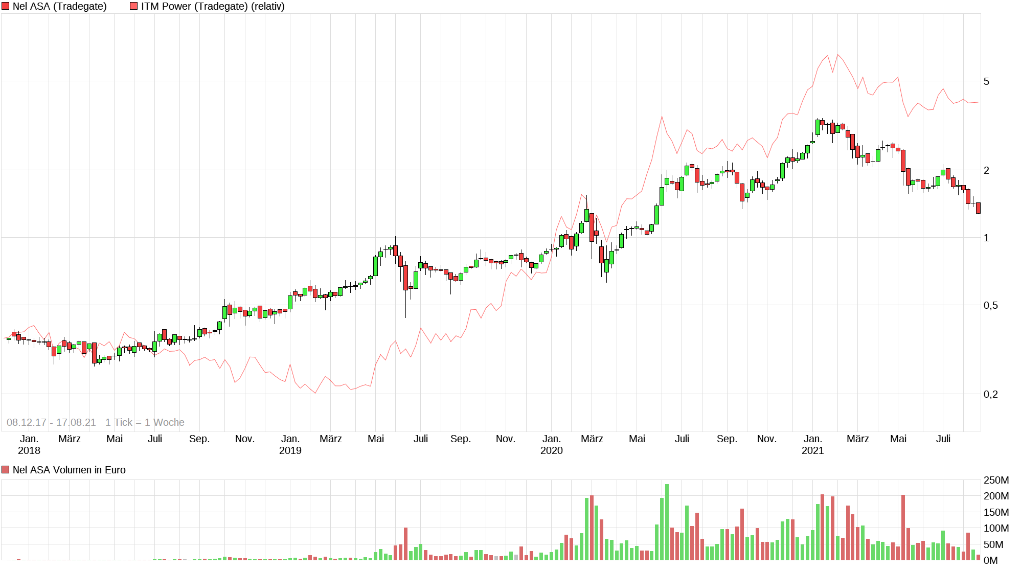 NEL, der Wasserstoffplayer aus Norwegen 1269425