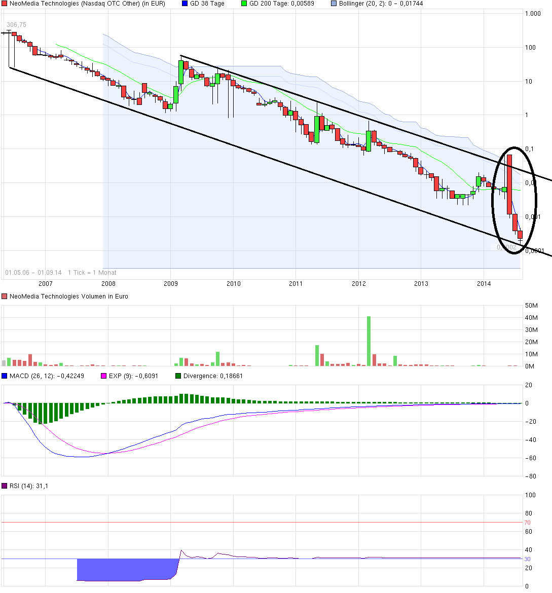 Neomedia: Fakten, Chancen und Risiken 753028