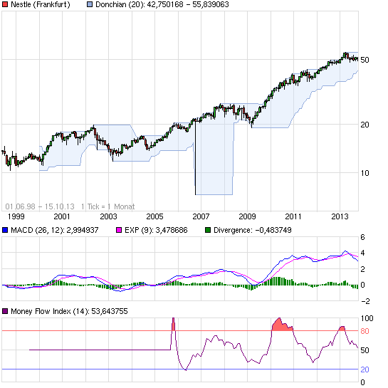 Datenfehler in Charts 654286