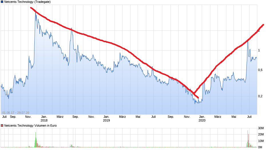 Netcents Technology Thread moderiert A2AFTK 1193010