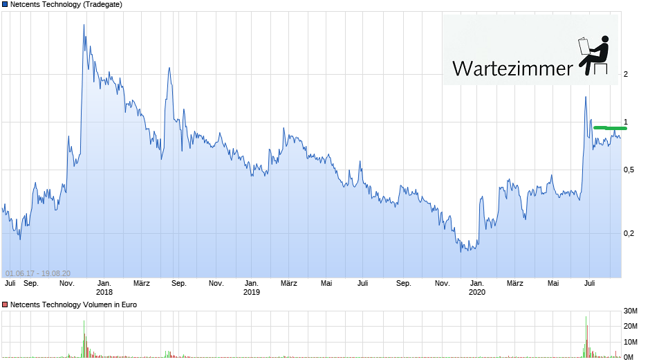 Netcents Technology Thread moderiert A2AFTK 1196809