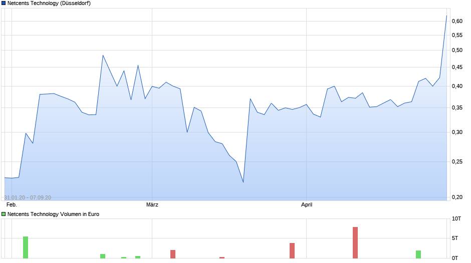 Netcents Technology Thread moderiert A2AFTK 1200143