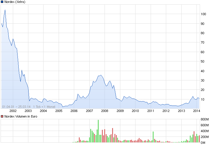 Nordex vor einer Neubewertung 708448