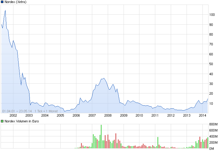 Nordex vor einer Neubewertung 725782