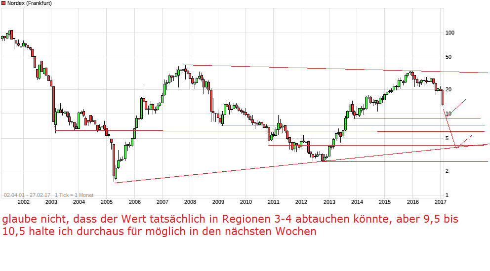 Nordex vor einer Neubewertung 974423