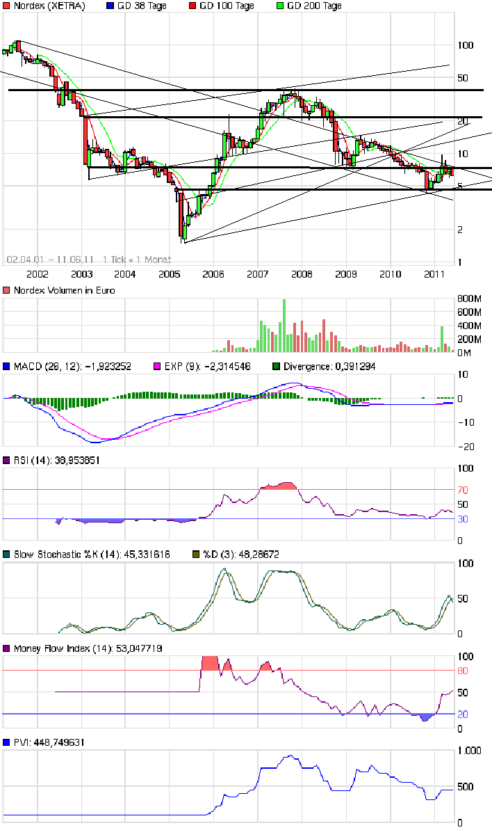 Nordex: Kursziel 30 Euro 411419