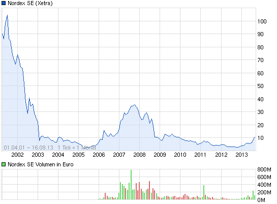 Nordex vor einer Neubewertung 647470