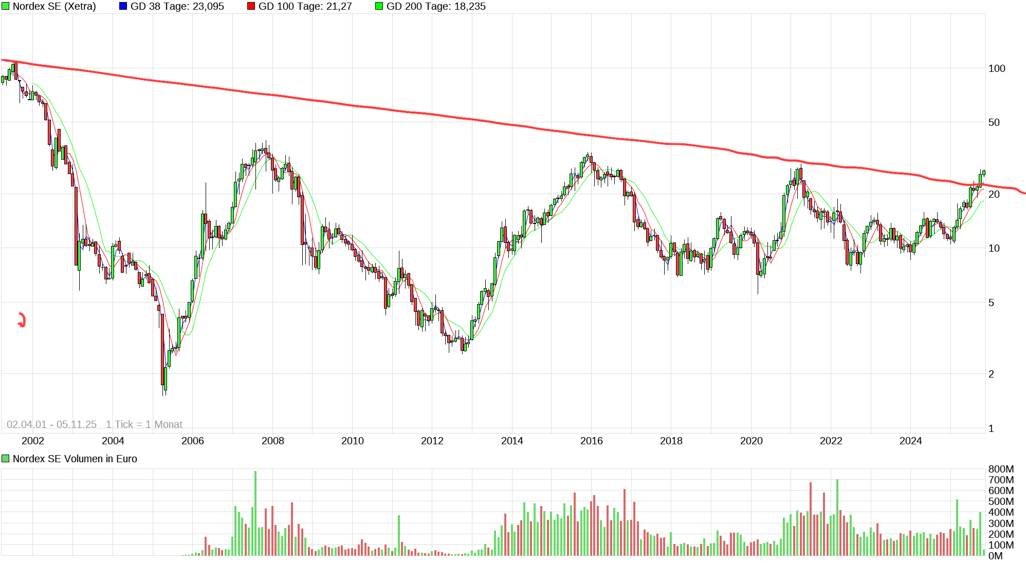 Nordex vor einer Neubewertung 1501029