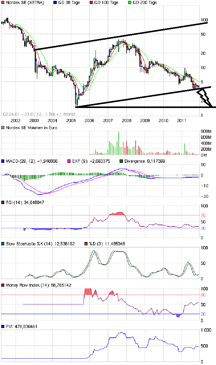 Norde Pro und Kontra 472516