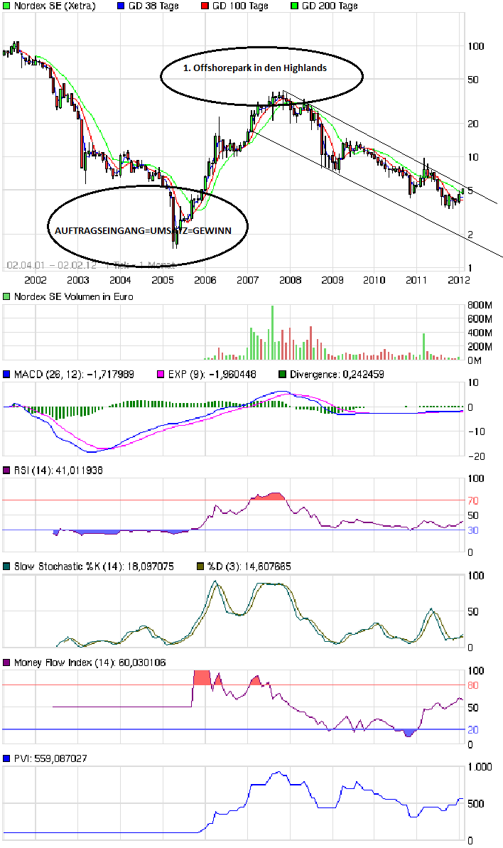Norde Pro und Kontra 481737