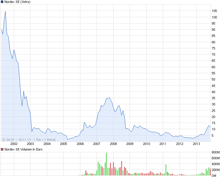 Nordex vor einer Neubewertung 665004