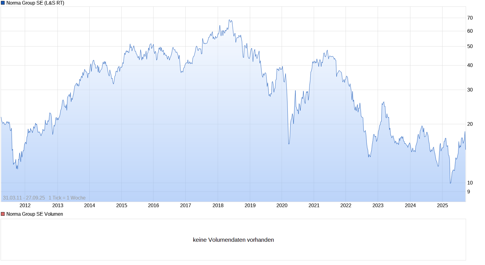 Norma Group AG 1496658