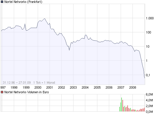 Geilster Longterm Chart ? 212933