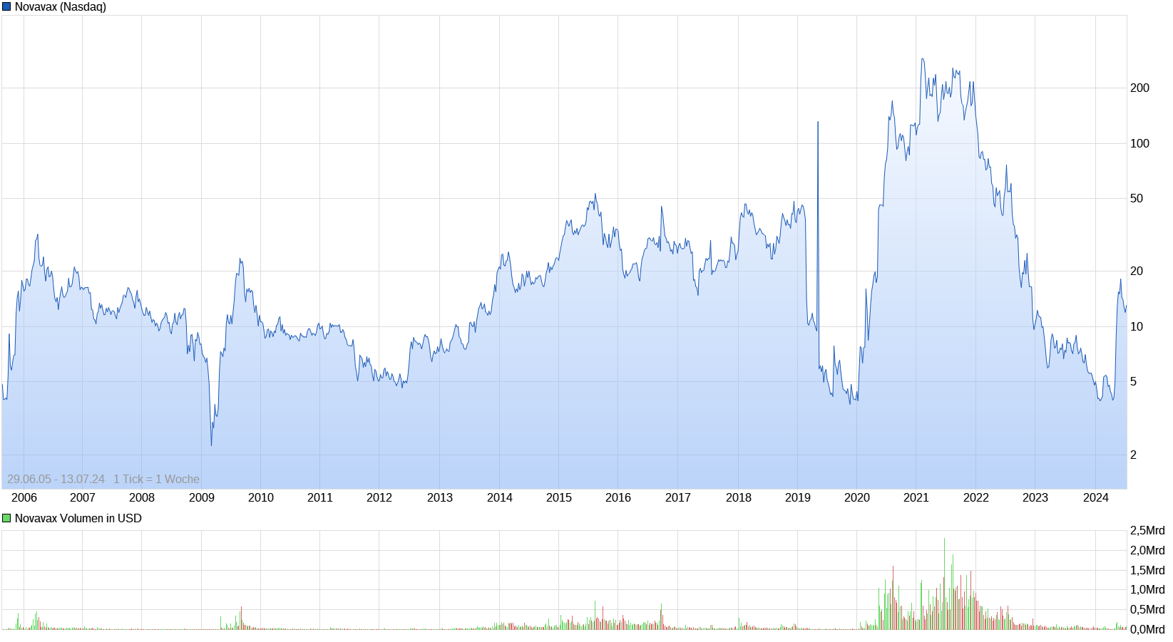 NVAX Startet durch bis 300$!? 1438570