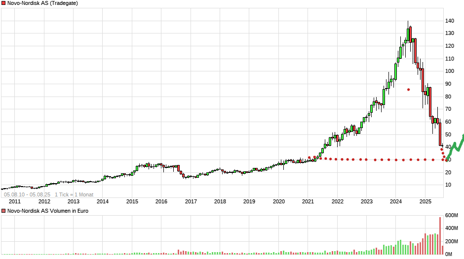 Novo-Nordisk - Insulinpräparate 1490606