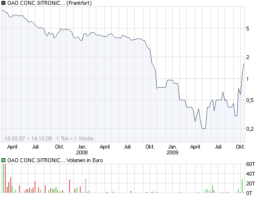 SITRONICS. Perle der Russischer WIRTSCHAFT. Kaufen 266713