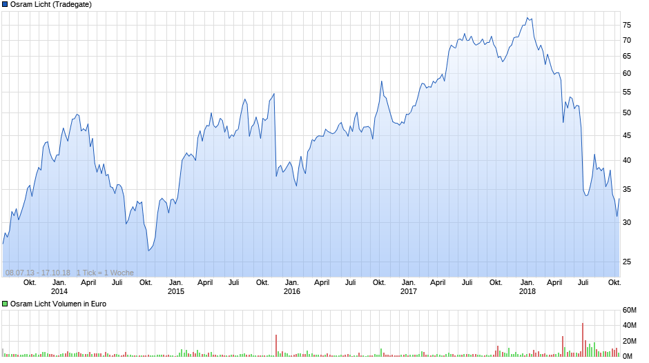 Osram Licht (WKN: LED400) 1078778