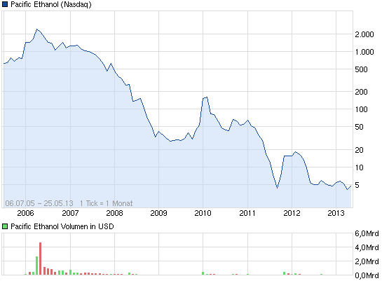 Goldman Sachs und Pacific Ethanol 609649