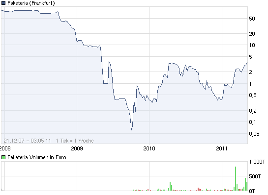 Was steckt hinter dem Paketeria AG Anstieg? 400169