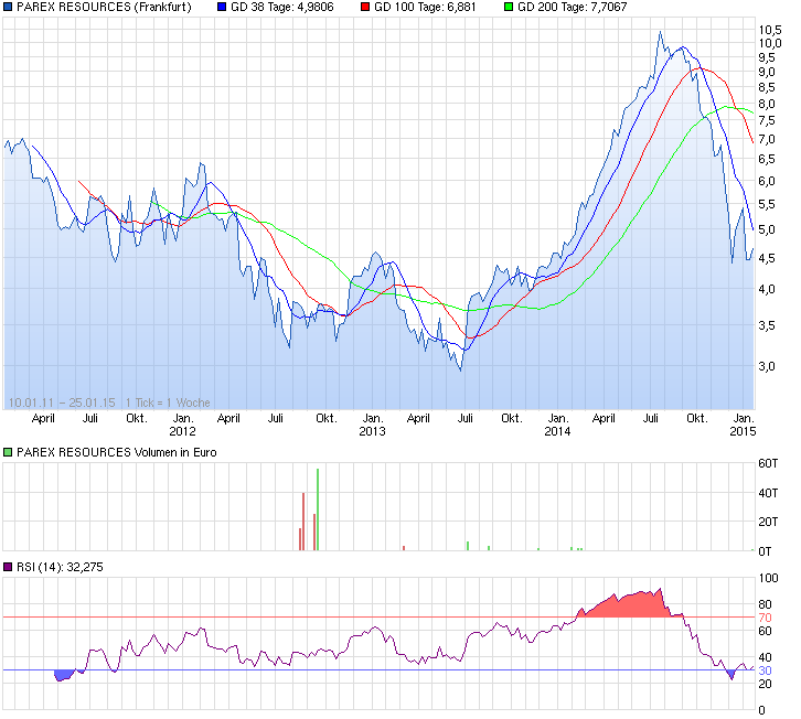 Ölproduzent Parex Resources 793104