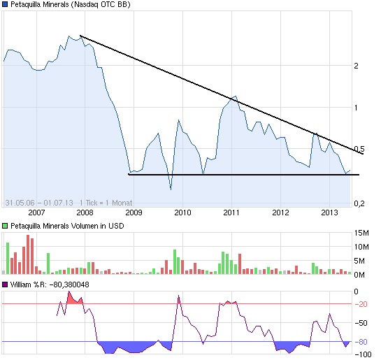 Goldproduzent Petaquilla ! 620379