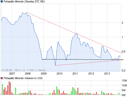 Goldproduzent Petaquilla ! 662346