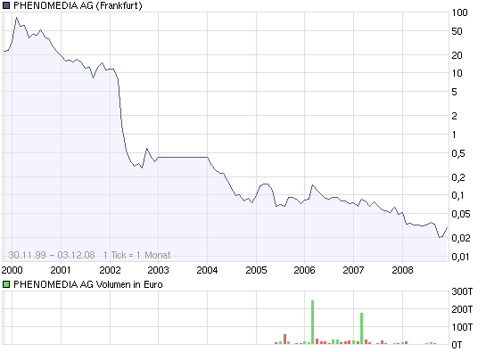 Spekulationen entflammen bei Phenomedia 203375
