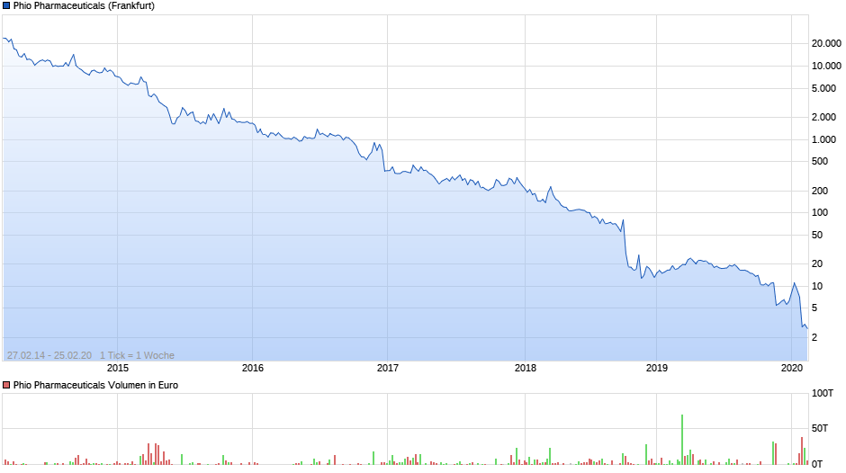 Phio Pharmaceuticals 1162121