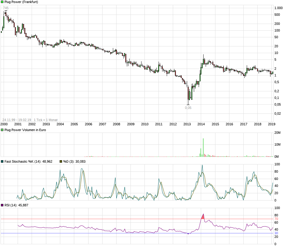 Plug Power - Brennstoffzellen 1097601