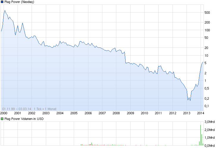 Plug Power - Brennstoffzellen 700865