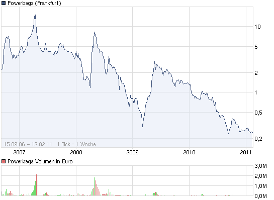 Powerbags vor Kursexplosion!? 380367