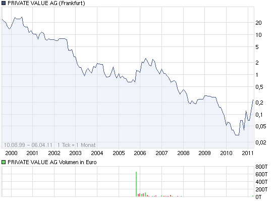 Private Value WKN 508470! 393611