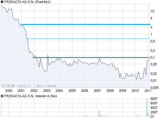 Prodacta 786730 377742