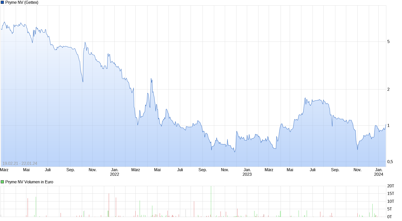 Pryme Plastikrecycling 1408970