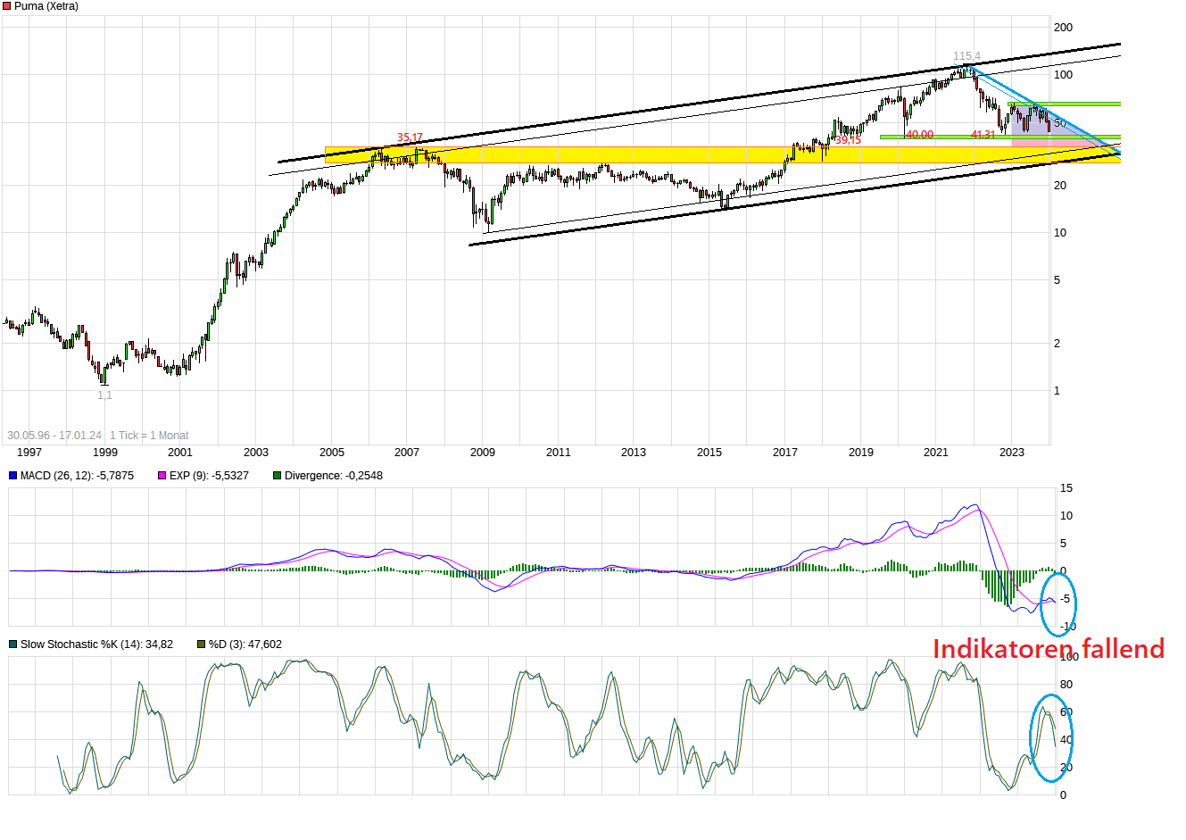 Puma die Erfolgsaktie 1408093