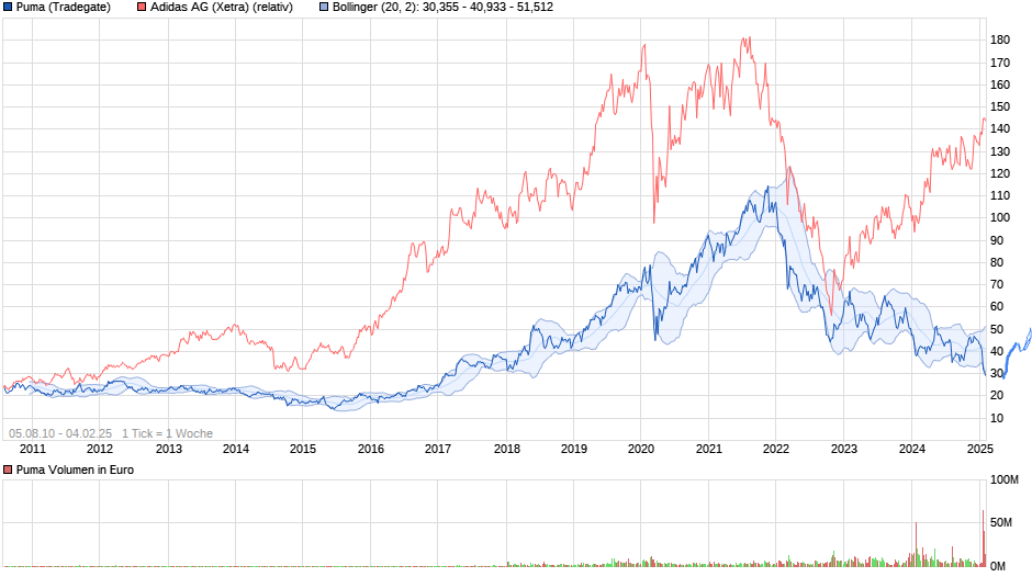 Puma die Erfolgsaktie 1469379