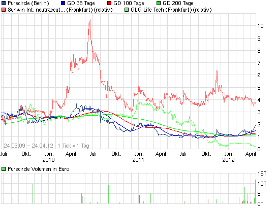 sunwin wird laufen 503636