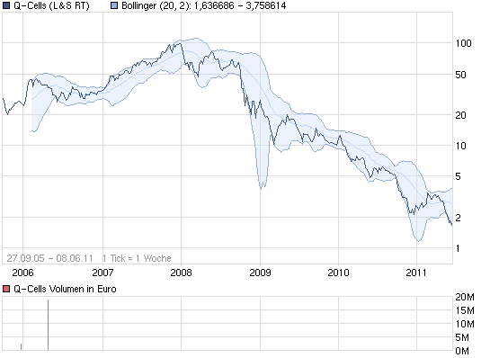 Q-Cells , der Solarzellenriese 410578