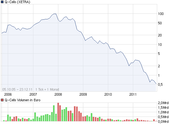 Q-Cells , der Solarzellenriese 470611